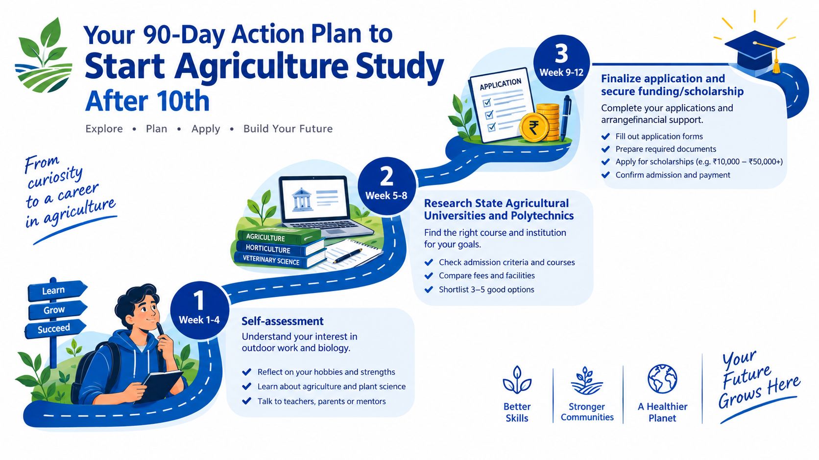 A 90-day action plan infographic guiding students on how to pursue agriculture studies after completing 10th grade.