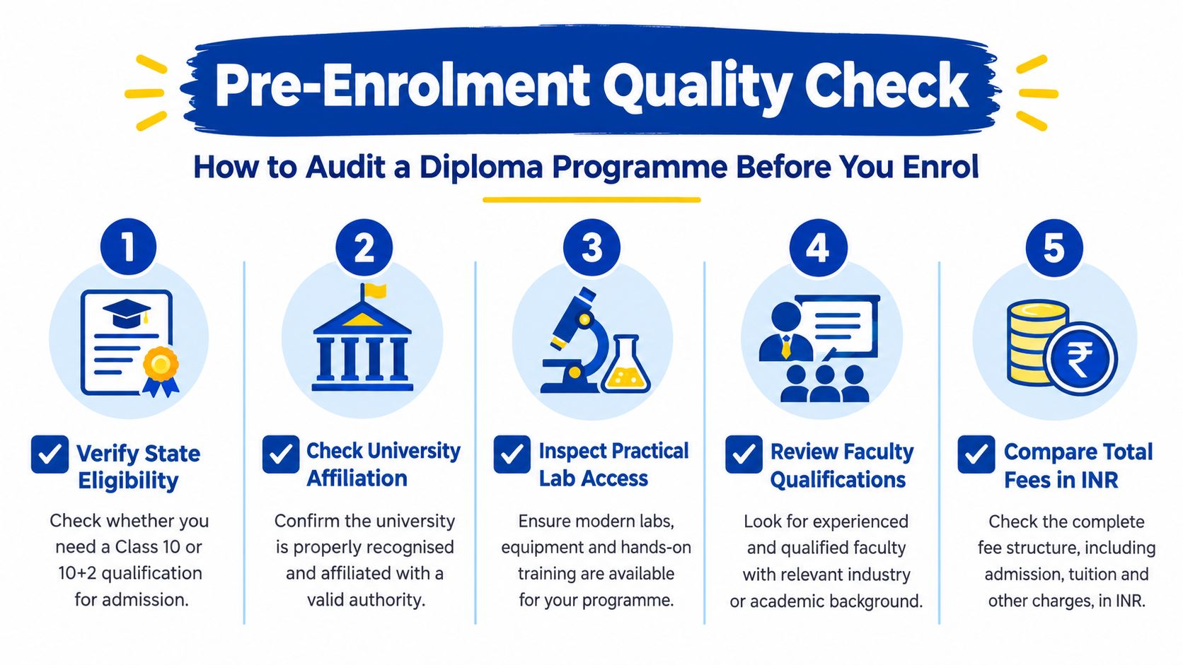 An infographic titled Pre-Enrolment Quality Check listing five key steps to audit a diploma programme before enrolling.