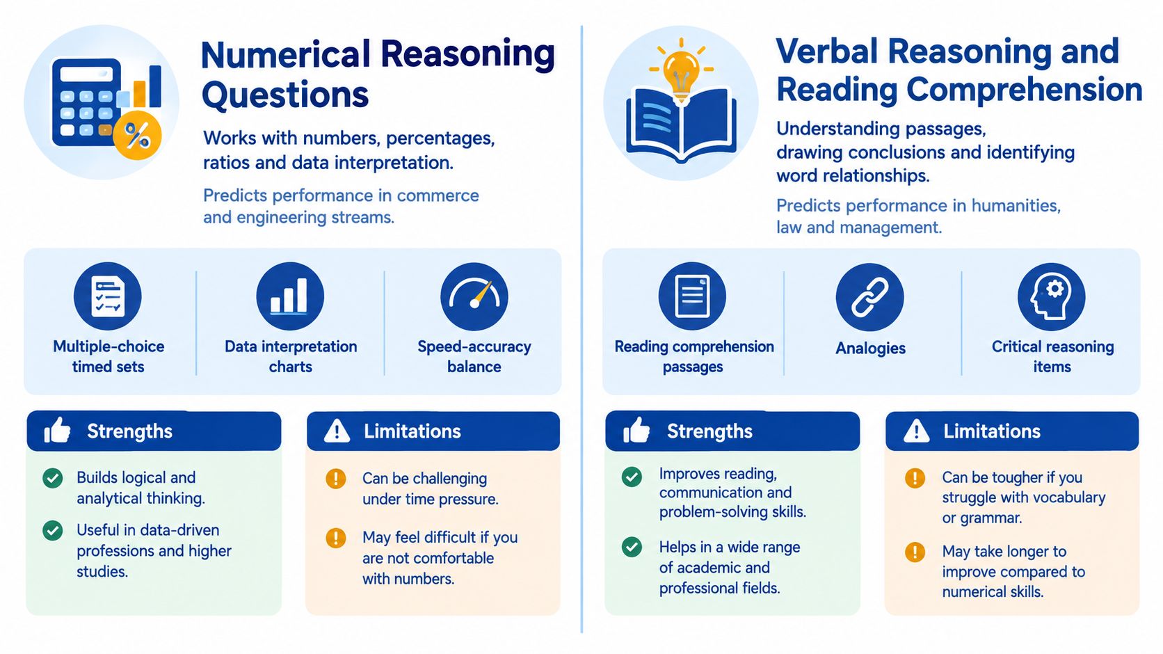 A comparison chart outlining the key components, strengths, and limitations of numerical and verbal reasoning aptitude tests.