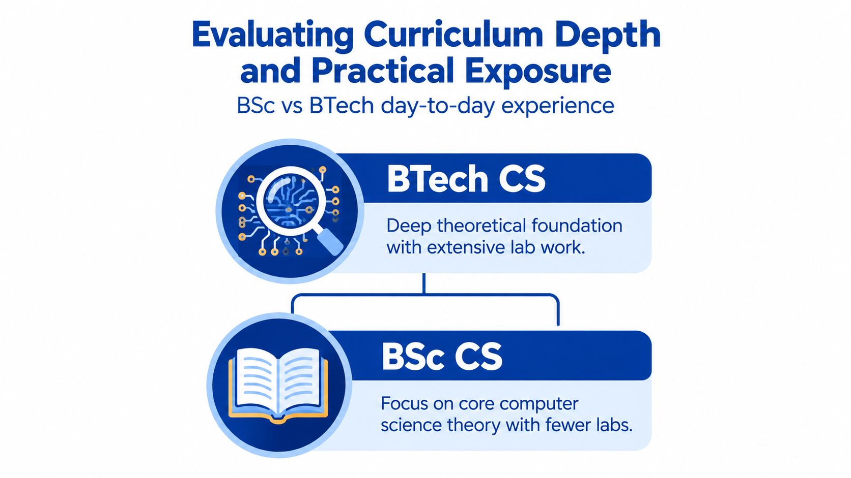 A comparison graphic detailing the curriculum differences between BTech CS and BSc CS academic programs.