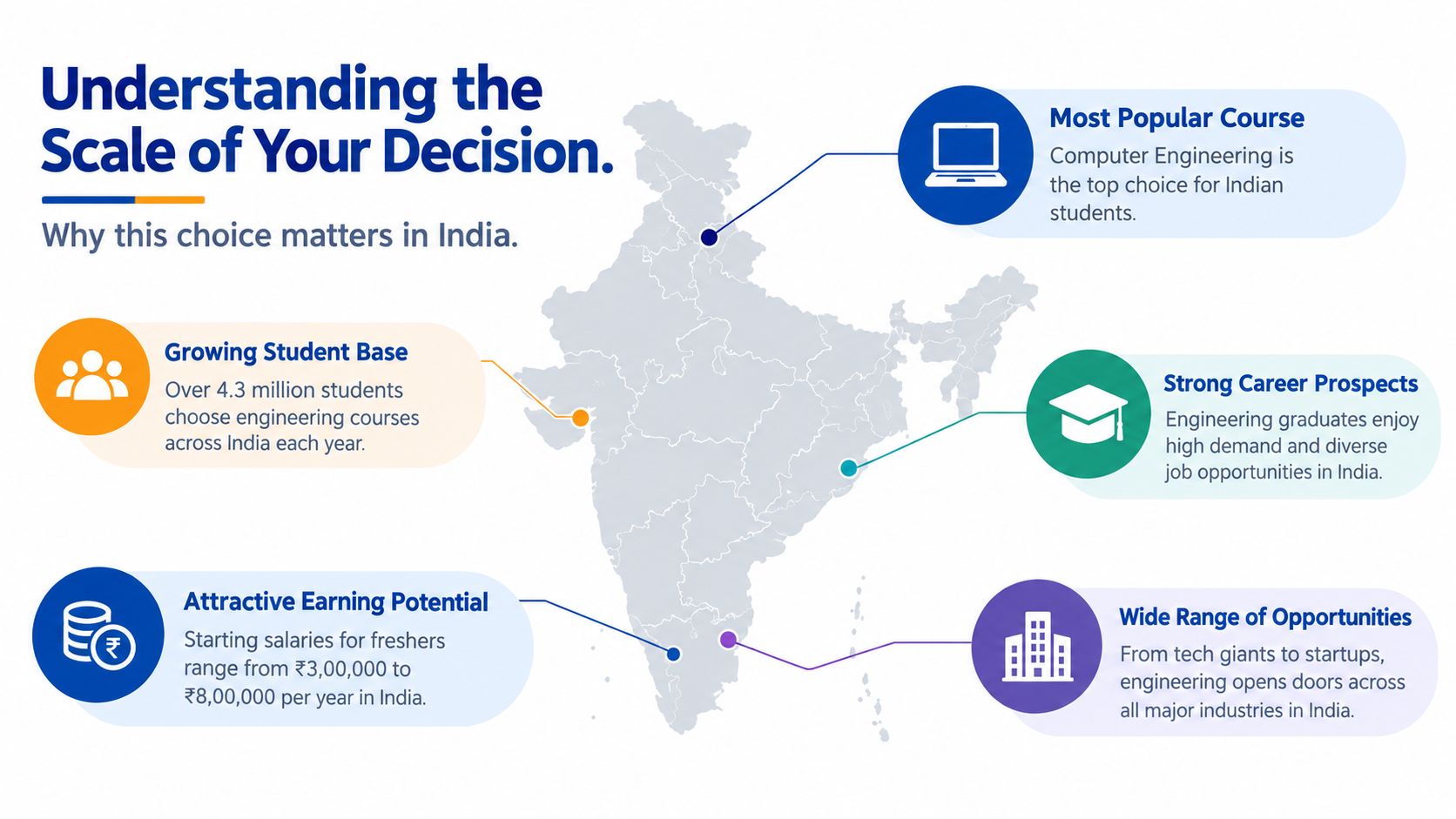 An infographic showing the scale and career benefits of choosing engineering degrees for students in India.