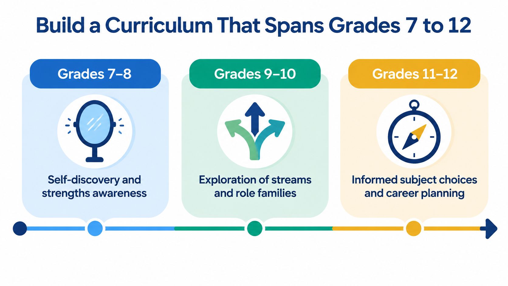 A timeline graphic illustrating a curriculum program for students from grades 7 through 12, focusing on career development.