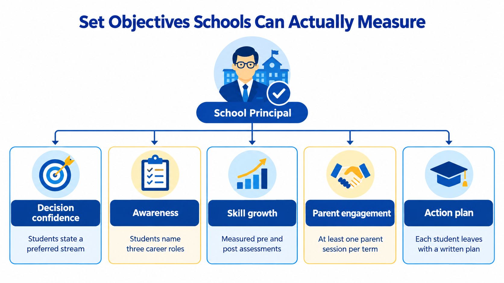 An infographic titled Set Objectives Schools Can Actually Measure featuring a principal and five specific measurable goals.