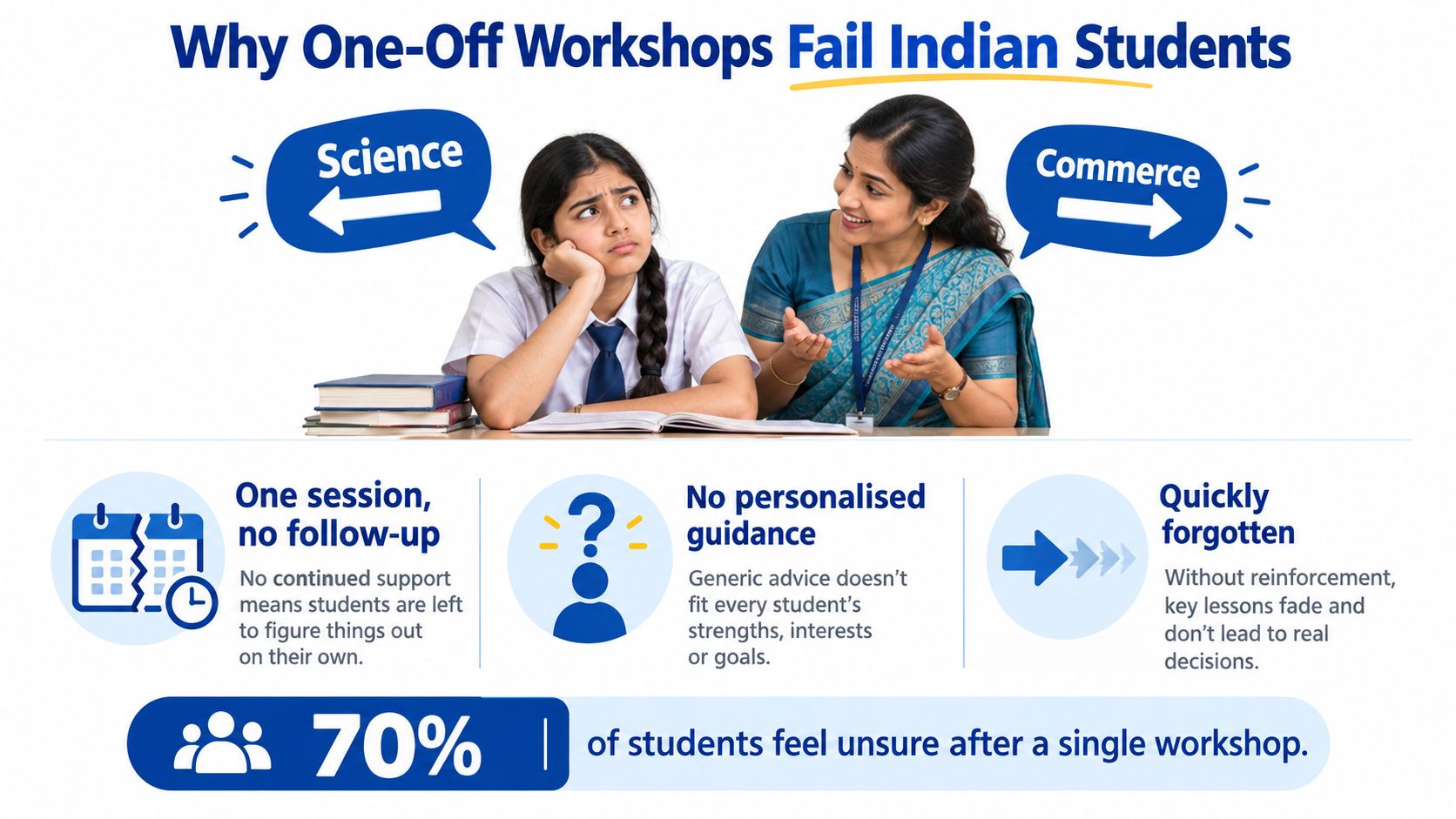 An infographic explaining why one-off career workshops are ineffective for students, highlighting lack of personalised follow-up support.
