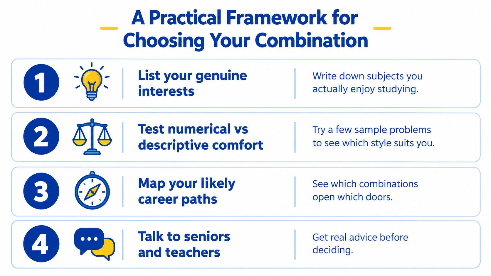 A four-step framework for choosing school subjects, featuring icons for interests, style, careers, and guidance.