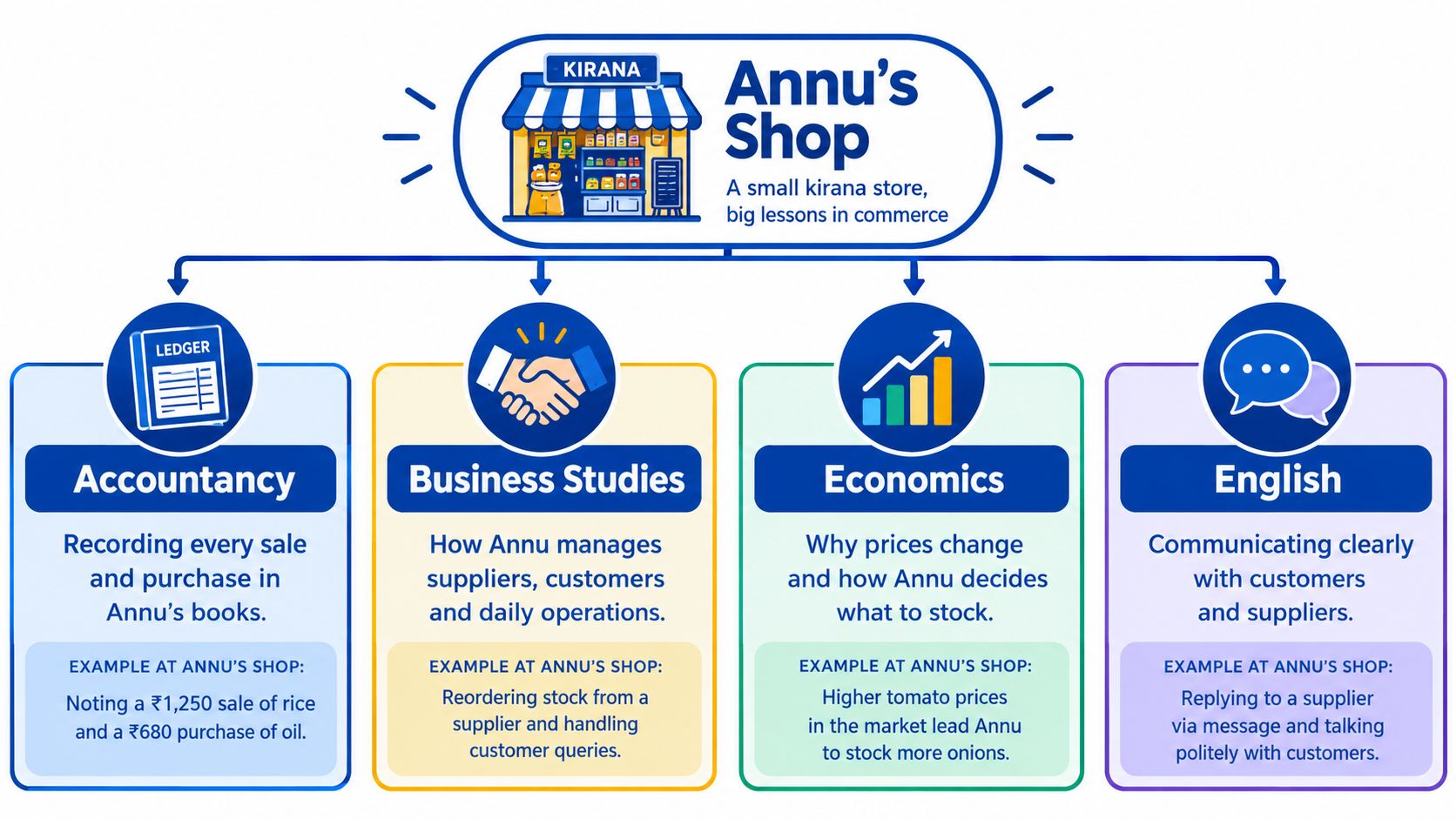 An infographic showing how school commerce subjects like accountancy and economics apply to Annu's local kirana shop.