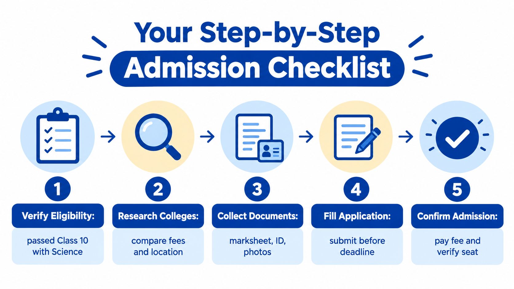 A step-by-step admission checklist for students, detailing the application process from eligibility verification to final seat confirmation.