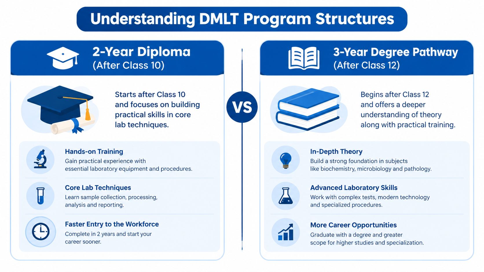 A comparison chart showing differences between a 2-year DMLT diploma after class 10 and a 3-year degree.