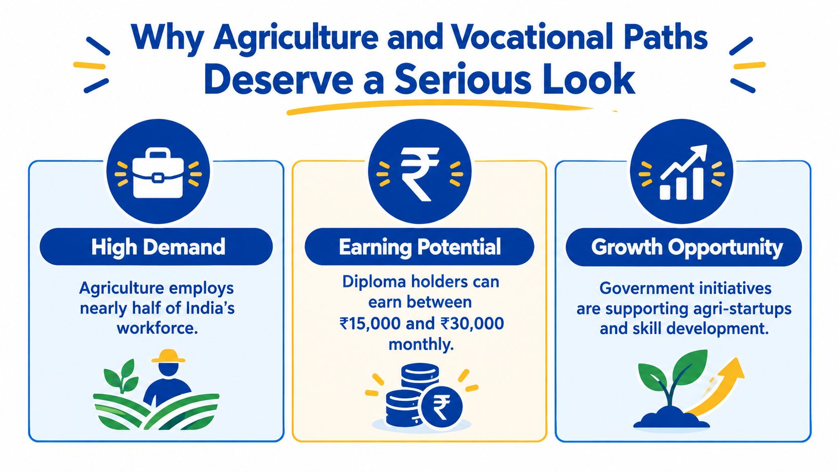 An infographic titled Why Agriculture and Vocational Paths Deserve a Serious Look showing career benefits in India.