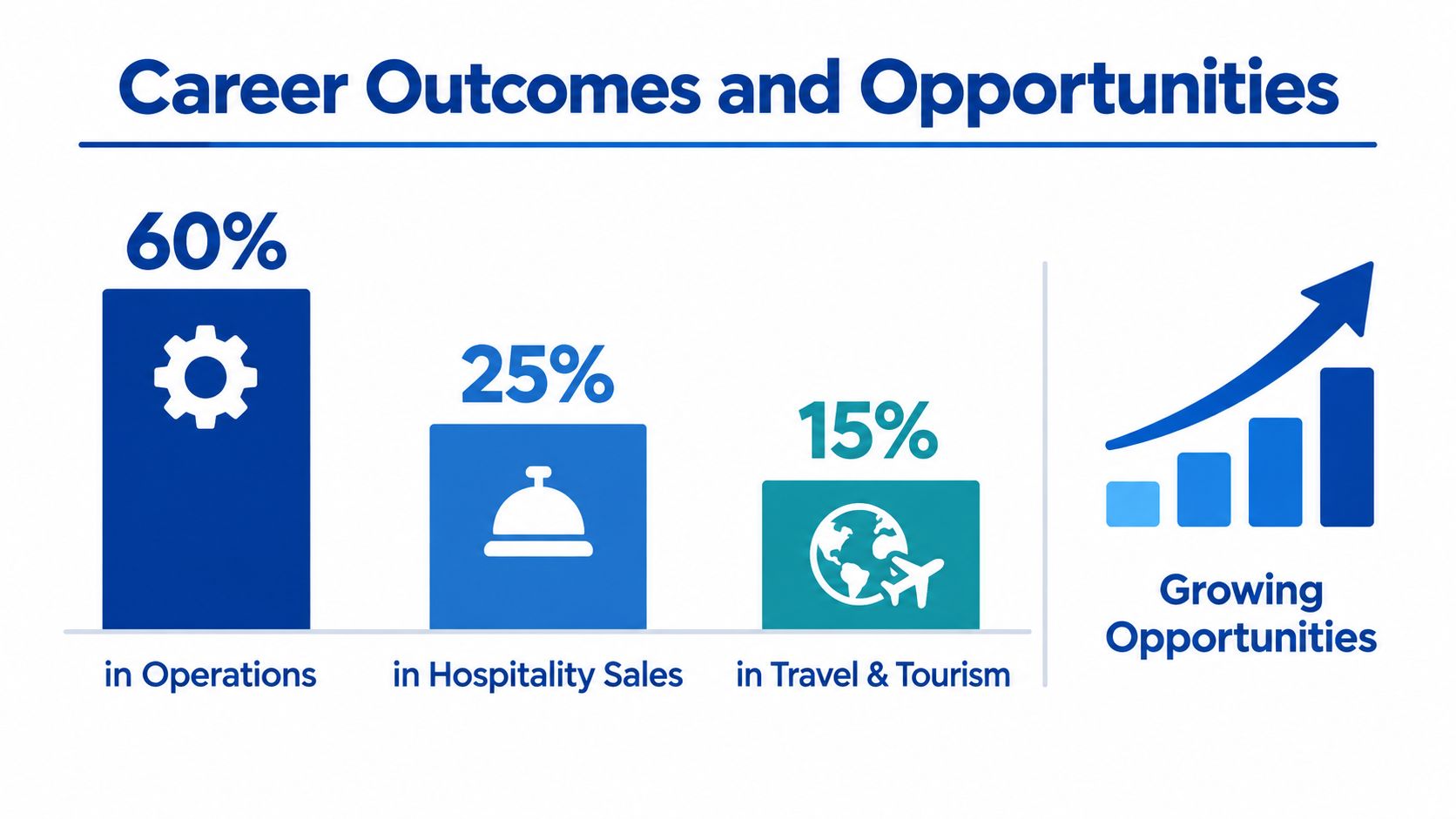 A bar chart showing career outcomes for graduates in operations, hospitality sales, and travel and tourism industries.