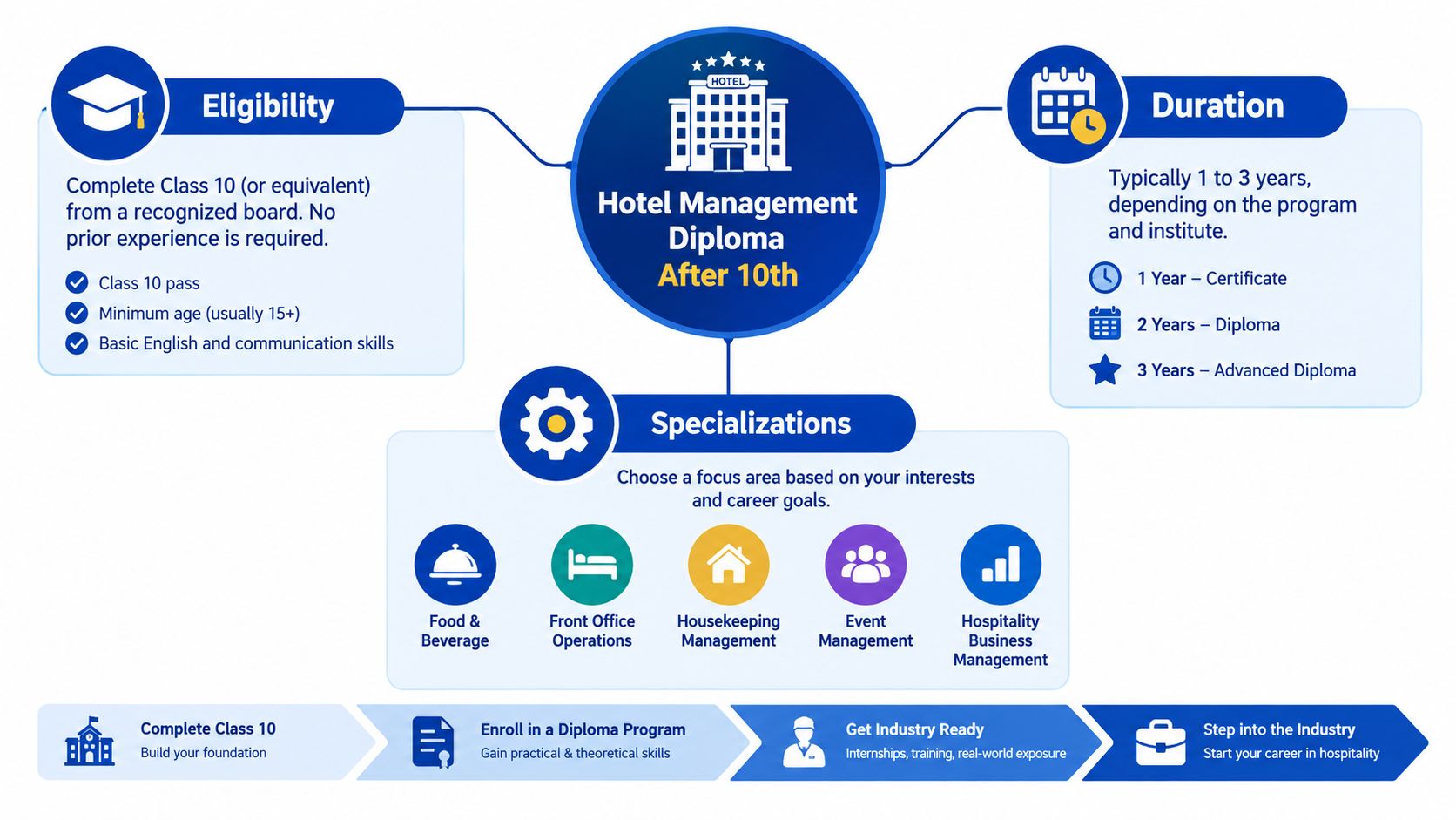 A clear infographic outlining the requirements, duration, and specializations for a hotel management diploma after class 10.