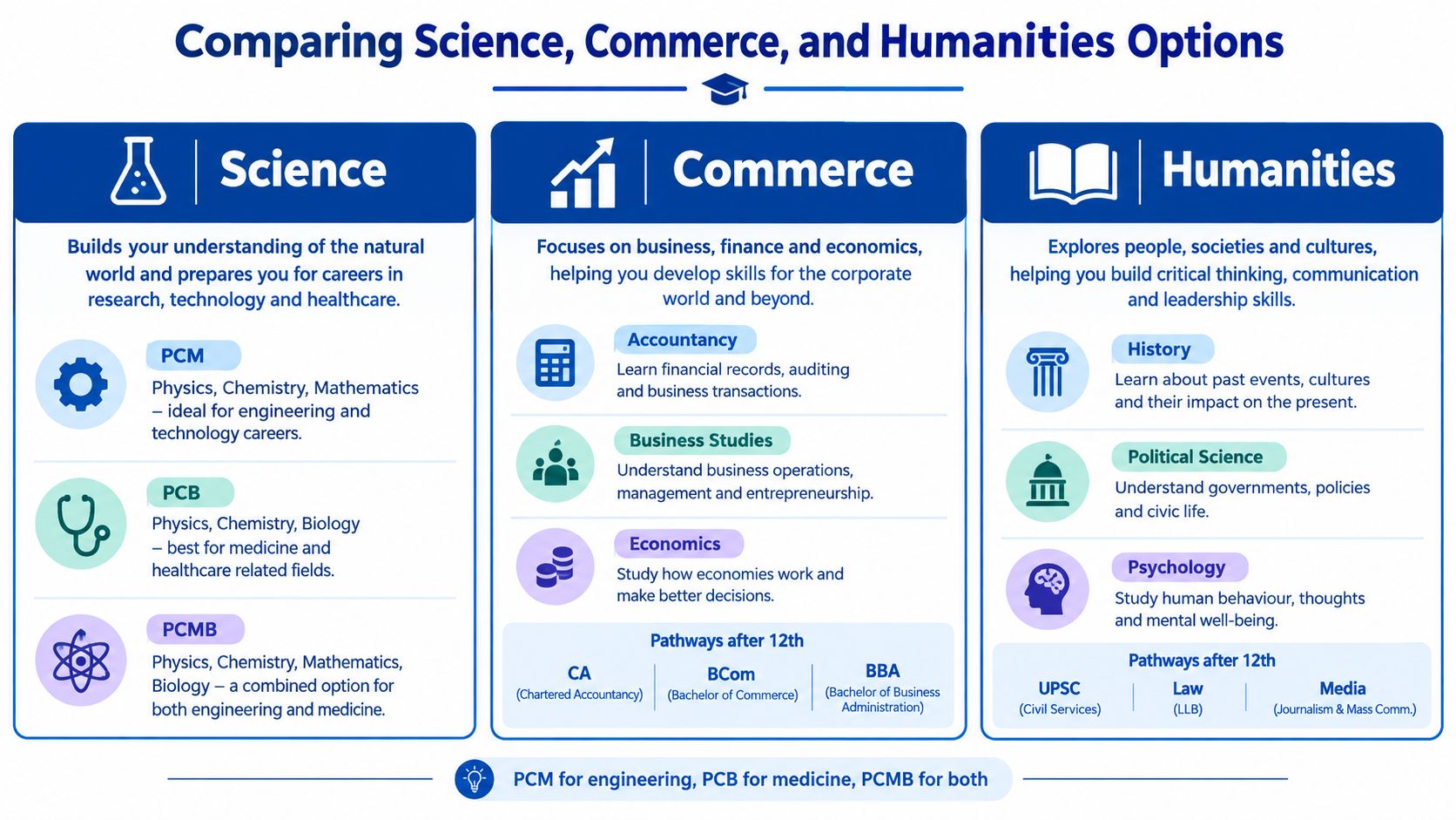 A detailed infographic comparing Science, Commerce, and Humanities streams, outlining subjects and career pathways for students.