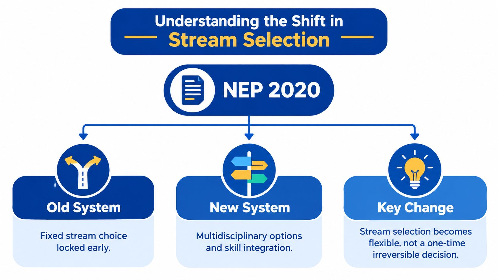A diagram explaining the NEP 2020 shift from rigid stream selection to flexible multidisciplinary educational pathways.