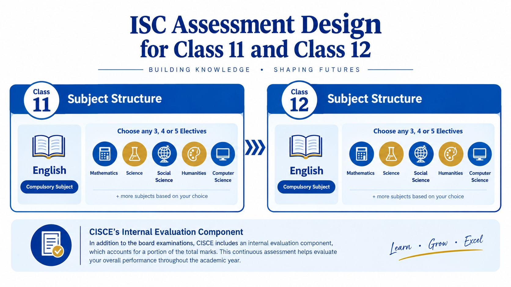 A diagram outlining the ISC assessment structure for classes 11 and 12, highlighting compulsory English and electives.
