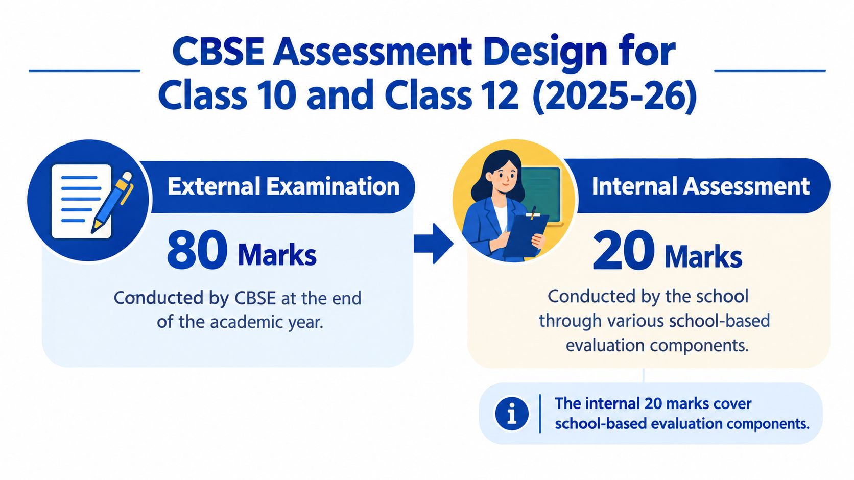 An infographic detailing the CBSE assessment design for classes 10 and 12, featuring external and internal examinations.