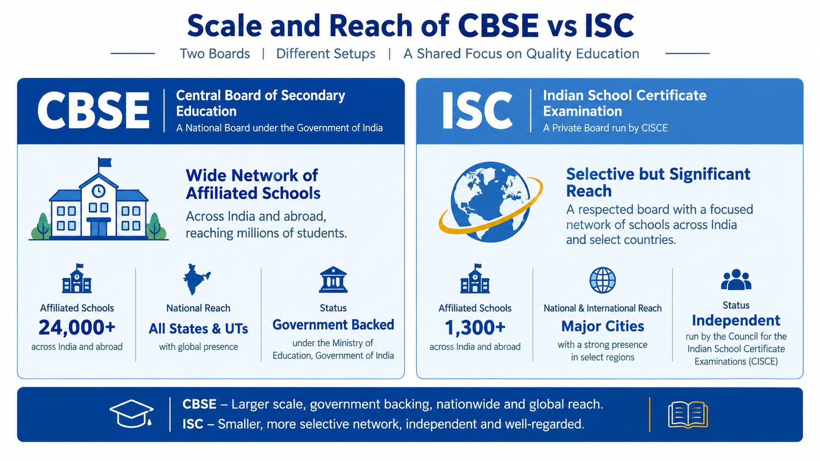 A comparative infographic displaying key differences between CBSE and ISC educational boards in terms of scale and reach.