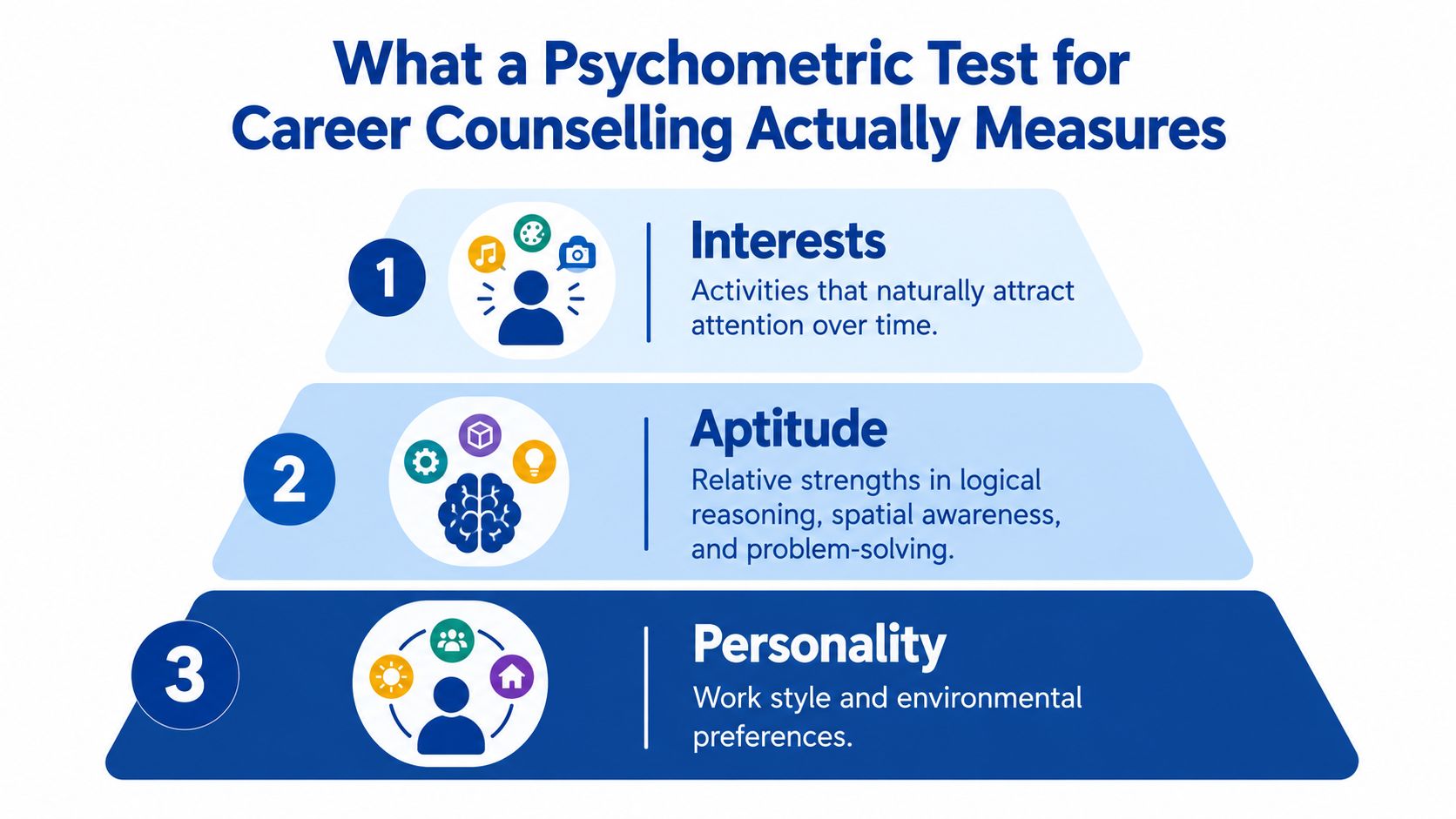 A diagram illustrating the three components of a career counseling psychometric test: interests, aptitude, and personality.