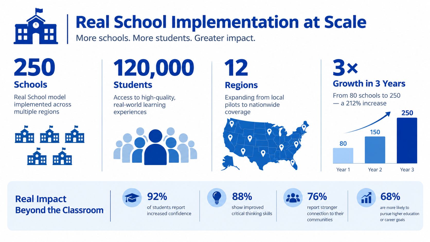 An infographic showing the growth and impact of the Real School model on students and communities.