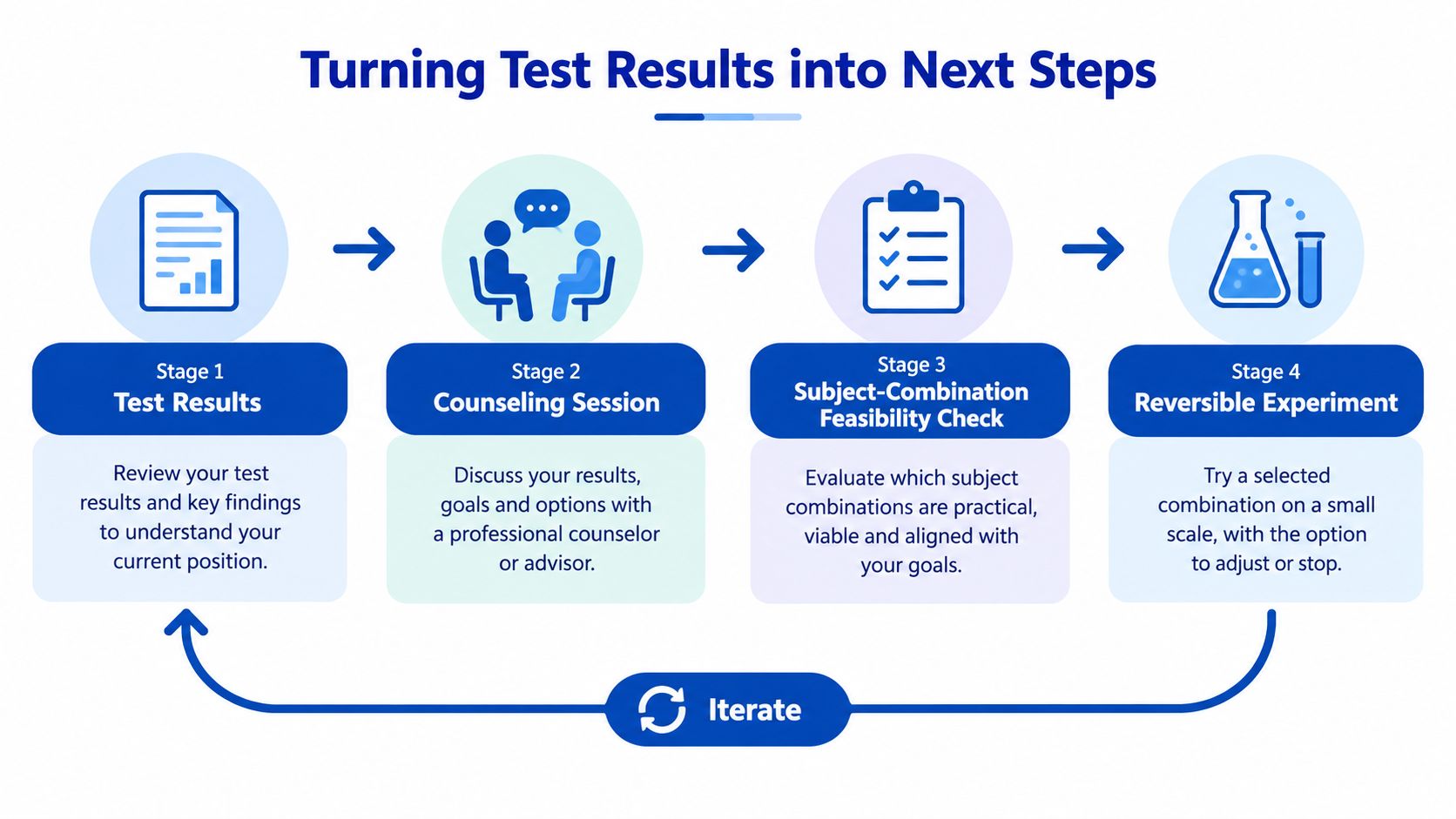 A four-stage infographic explaining how to turn test results into academic subject selection next steps.