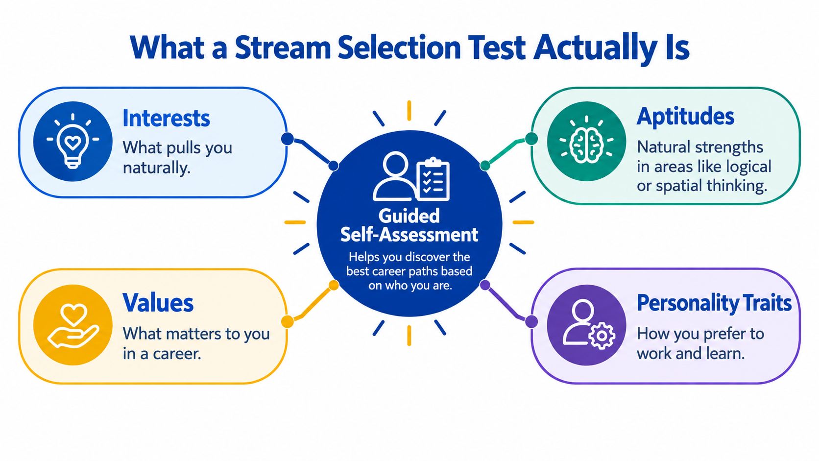 An infographic titled What a Stream Selection Test Actually Is displaying four components of a guided self-assessment.