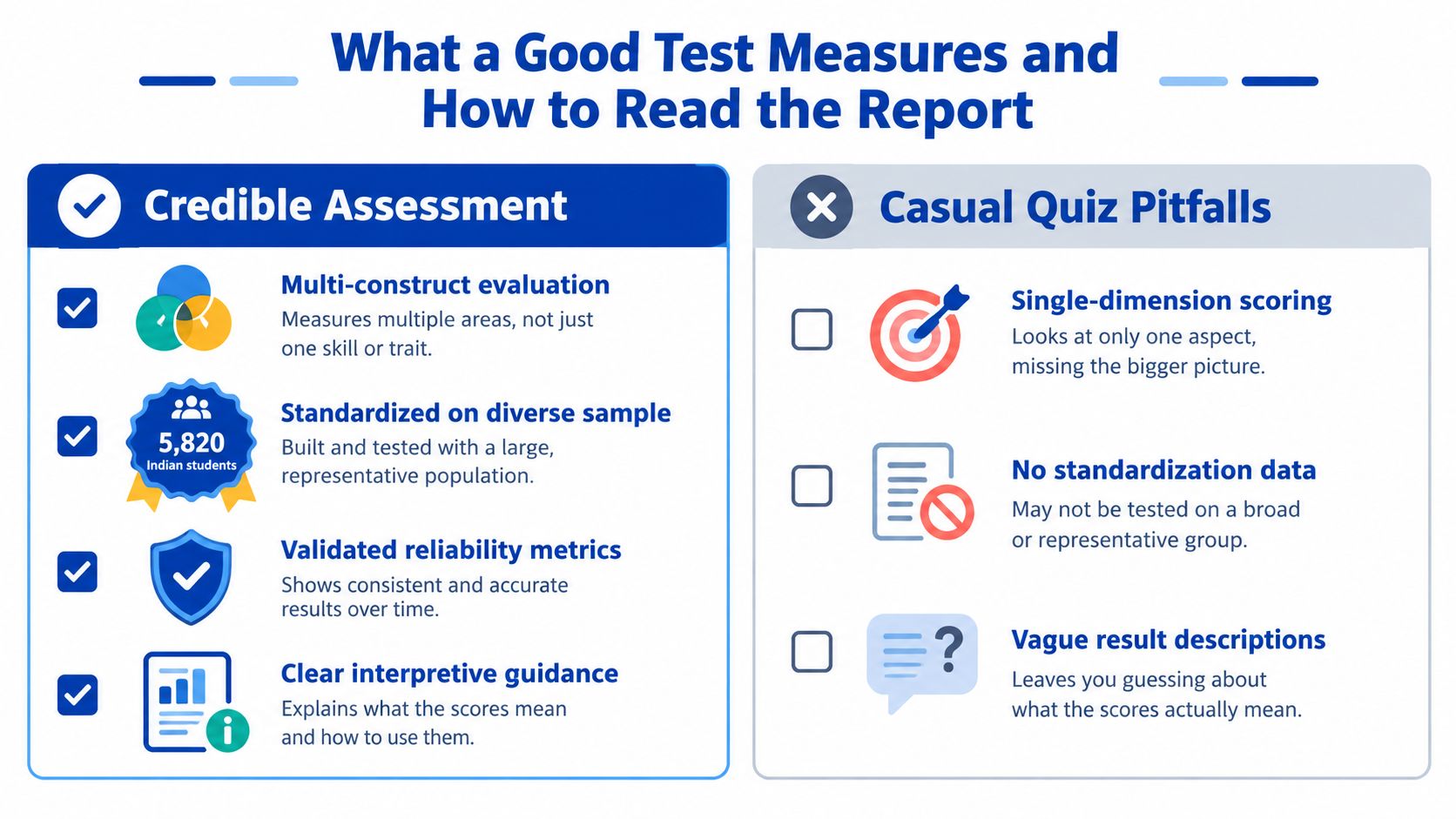 A comparison chart showing features of a credible test versus common pitfalls of casual quizzes.