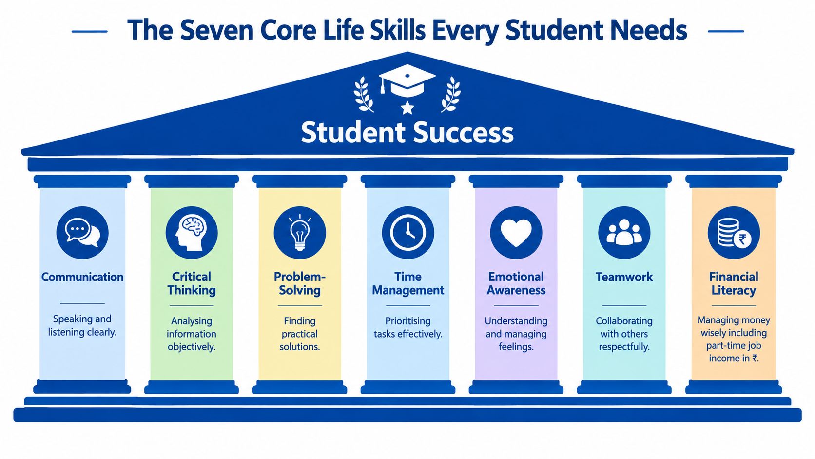 An infographic representing seven core life skills for students as columns supporting a building roof labeled student success.