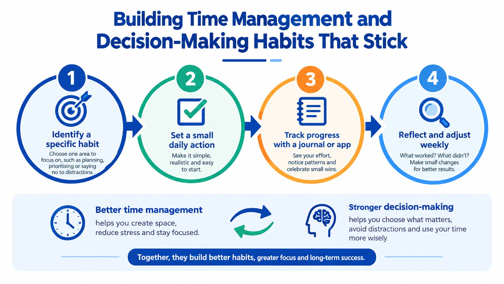 An infographic titled Building Time Management and Decision-Making Habits That Stick featuring a four-step process for habit improvement.