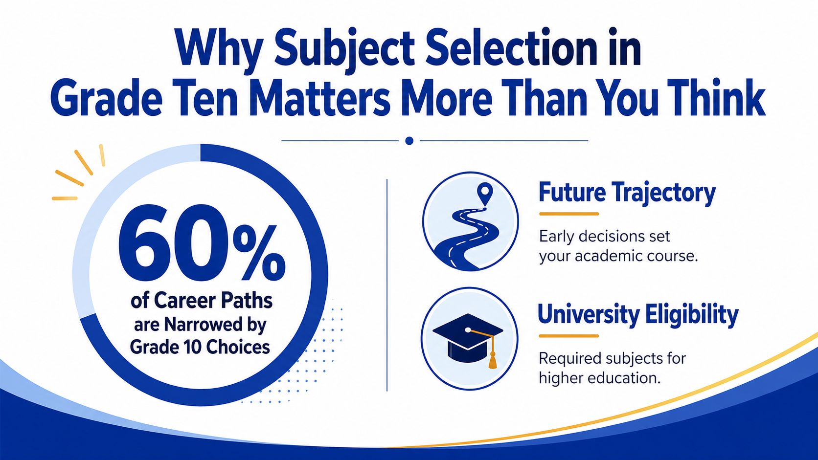 An infographic explaining why selecting subjects in grade ten is crucial for future careers and university eligibility.
